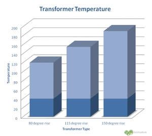 aumento de temperatura para transformadores