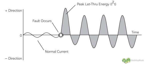 corriente máxima de paso está la energía máxima de paso a través del equipo (I2t)