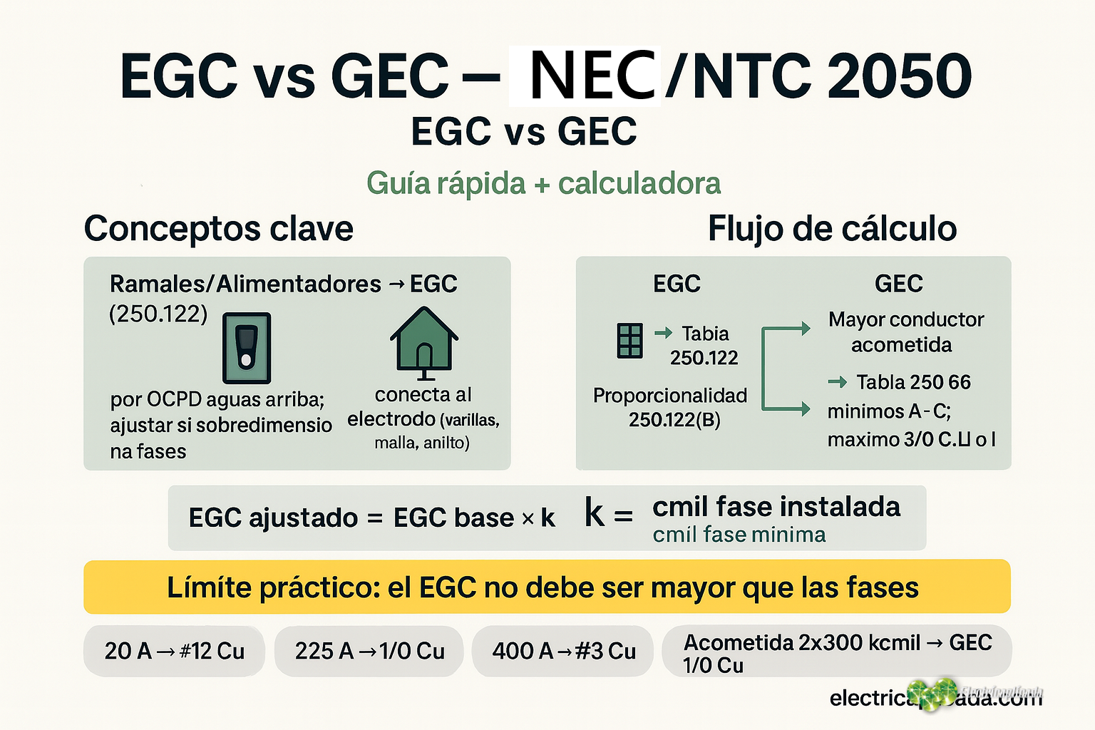 Como calcular el conductor de puesta a tierra de Acometidas, alimentadores y ramales (NEC-NTC 2050)-2