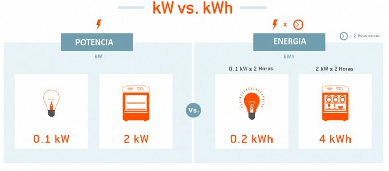 Qué Significa Y Cual Es La Diferencia Entre KW Y KWh Explicados