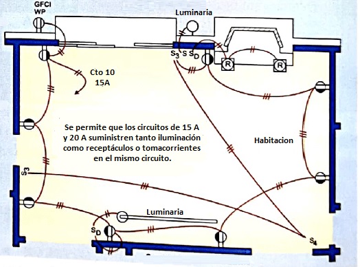 Se permite que los circuitos de 15 A y 20 A suministren tanto iluminación como receptáculos en el mismo circuito.