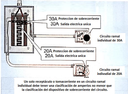 Receptaculo debe tener la misma capacidad de la proteccion de sobrecorriente