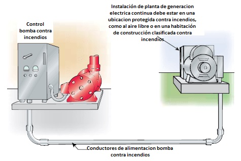 Alcance, definiciones y fuentes de energía para bombas contra incendio eléctricas según NEC/NFPA70/NTC2050 - Articulo 695.2/3 3 Alimentacion de bomba contra incendios desde generador continuo