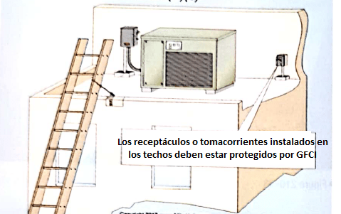 Los receptáculos instalados en los techos deben estar protegidos por GFCI