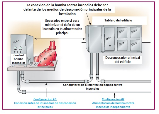 Alcance, definiciones y fuentes de energía para bombas contra incendio eléctricas según NEC/NFPA70/NTC2050 - Articulo 695.2/3 1 tipos de conexion de bomba contra incendios