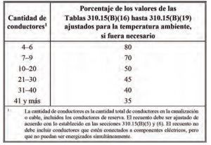 Calculo ocupación de ducto o canaleta eléctrica portacables <font color="E87D23">¡¡¡ PREMIUM !!!</font></strong> 3 Tabla 310.15(B)(3)(a) Factores de ajuste