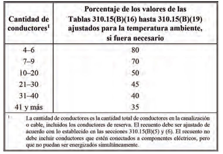 Capacidad de amperaje de cables en bandejas portacables eléctricas <strong><font color="E87D23">¡¡¡ PREMIUM !!!</font></strong> 17 Tabla 310.15(B)(3)(a) Factores de ajuste