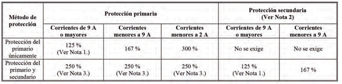 Calculo de protección eléctrica de transformadores en baja tensión <1000V según NEC/NFPA70/NTC2050. <strong><font color="E87D23">!!! PREMIUM !!!</font></strong> 3 Tabla 450.3(B). Valor nominal o ajuste máximo de la protección contra sobrecorriente para los transformadores
