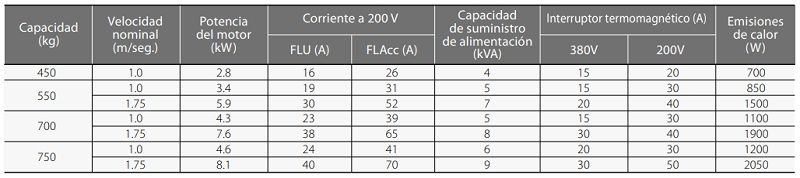 Como se diseña y realiza la instalación eléctrica de los ascensores según NEC/NFPA70/NTC2050. <strong><font color="E87D23">!!! PREMIUM !!!</font></strong> 7 Datos ejemplo de ascensor mitsubishi