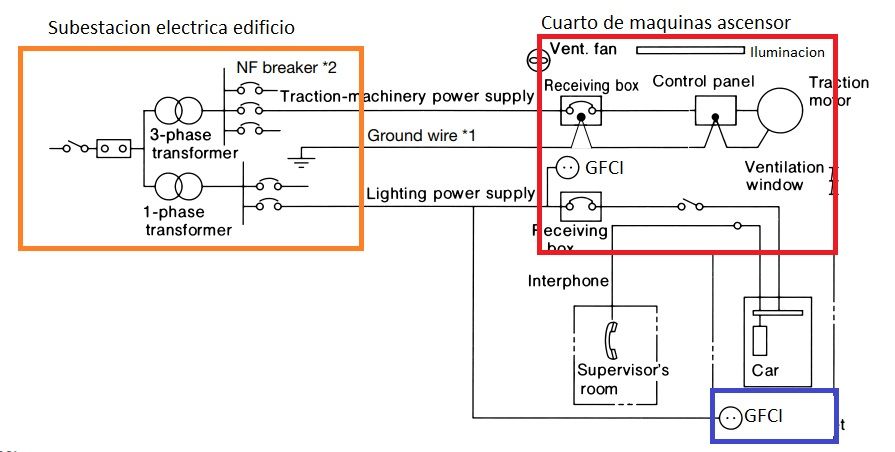Como se diseña y realiza la instalación eléctrica de los ascensores según NEC/NFPA70/NTC2050. <strong><font color="E87D23">!!! PREMIUM !!!</font></strong> 9 Diagrama unifilar de referencia para ascensores