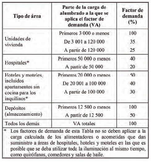 Calculo de potencia de iluminación para edificio comerciales<font color="E87D23">¡¡¡ PREMIUM !!!</font></strong> 2 Tabla 220.42 Factores de demanda de cargas de iluminación