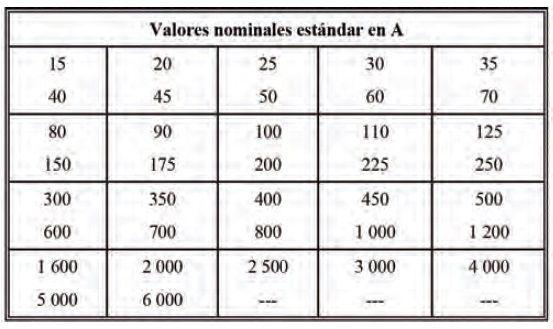 Como proteger contra sobrecorriente alimentadores y ramales eléctricos según NEC/NFPA/NTC2050. <strong><font color="E87D23">!!! PREMIUM !!!</font></strong> 11 Tabla 240.6(A) Valores nominales estándar en A para fusibles e interruptores automáticos de tiempo inverso