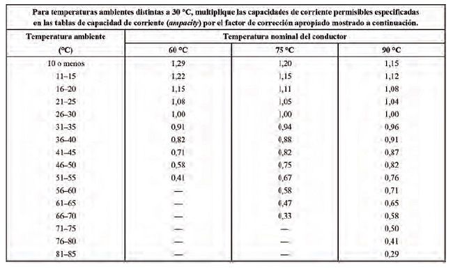 Como proteger contra sobrecorriente alimentadores y ramales eléctricos según NEC/NFPA/NTC2050. <strong><font color="E87D23">!!! PREMIUM !!!</font></strong> 8 Tabla 310.15(B)(2)(a) Factores de corrección de temperatura ambiente basada en 30 °C