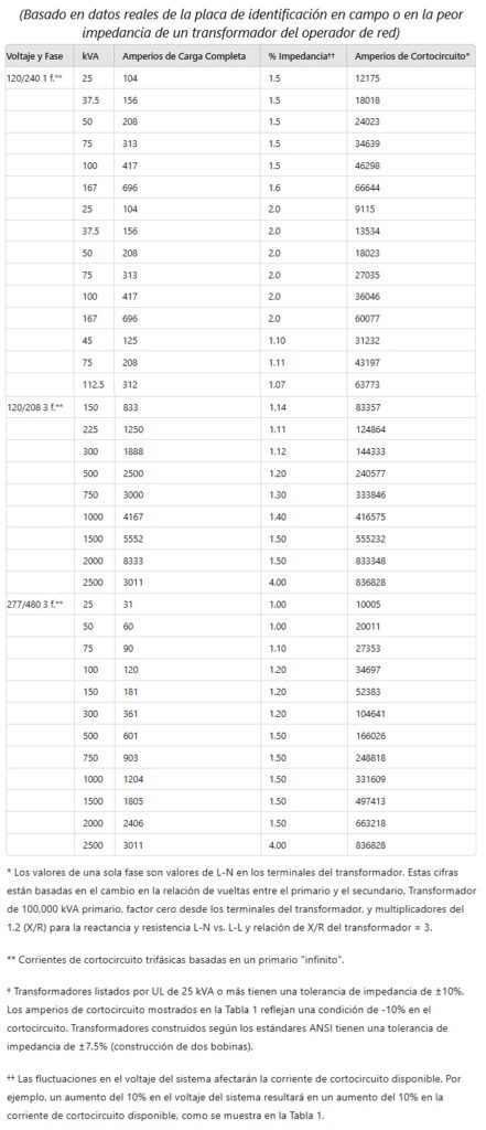 Calculo y Calculadora de Cortocircuito Básico método bus infinito o Punto a punto <strong><font color="E87D23">¡¡¡ PREMIUM !!!</font></strong> 16 Tabla No 1 impedancia transformadores y cortocircuito 1