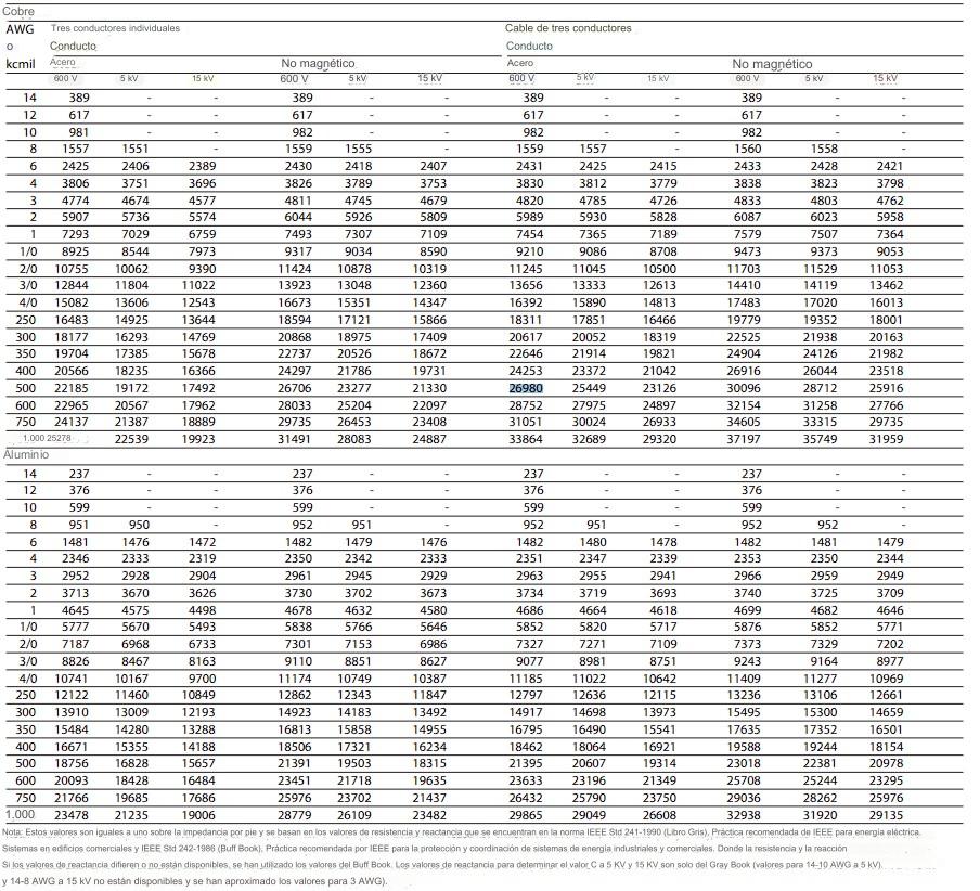Calculo y Calculadora de Cortocircuito Básico método bus infinito o Punto a punto <strong><font color="E87D23">¡¡¡ PREMIUM !!!</font></strong> 17 Tabla No 3 valores de constante C