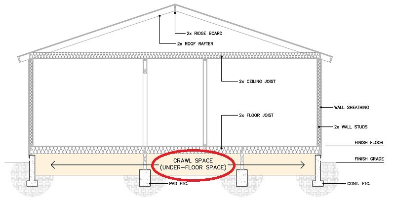Cambios NEC/NFPA70 2020 residenciales mas importantes<strong><font color="E87D23">¡¡¡ PREMIUM !!!</font></strong> 5 espacio de rastreo Crawl space