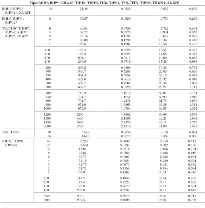 Calculo ocupación de ducto o canaleta eléctrica portacables <font color="E87D23">¡¡¡ PREMIUM !!!</font></strong> 5 Tabla 5 del Cap. 9 del NEC. Diámetro y área aproximada cables 1