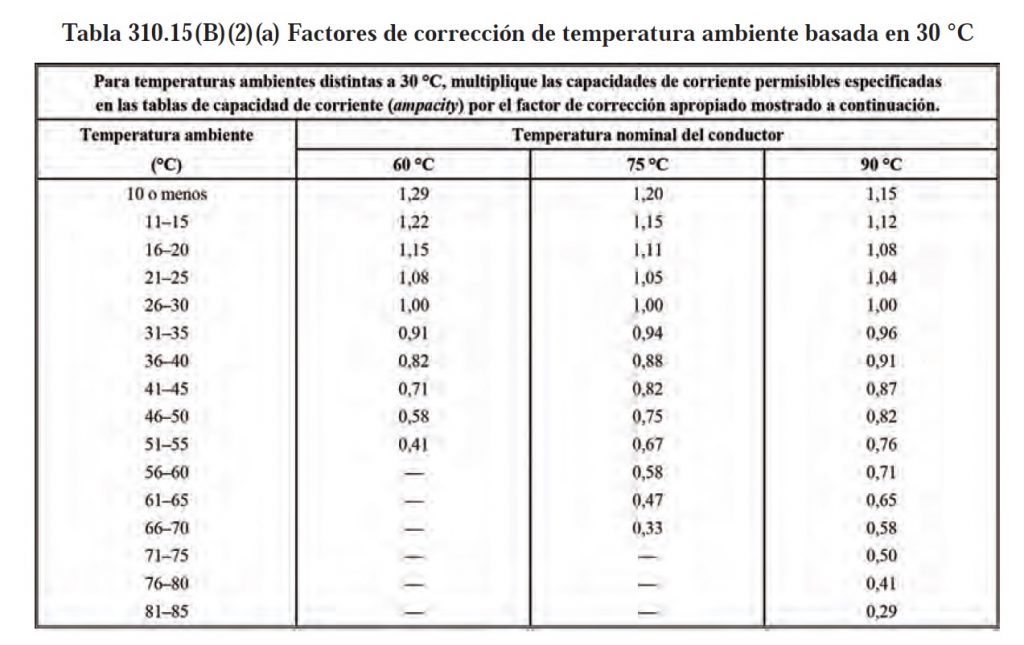 Capacidad de amperaje de cables en bandejas portacables eléctricas <strong><font color="E87D23">¡¡¡ PREMIUM !!!</font></strong> 8 Tabla 310.15(B)(2)(a) Factores de corrección de temperatura ambiente basada en 30 °C