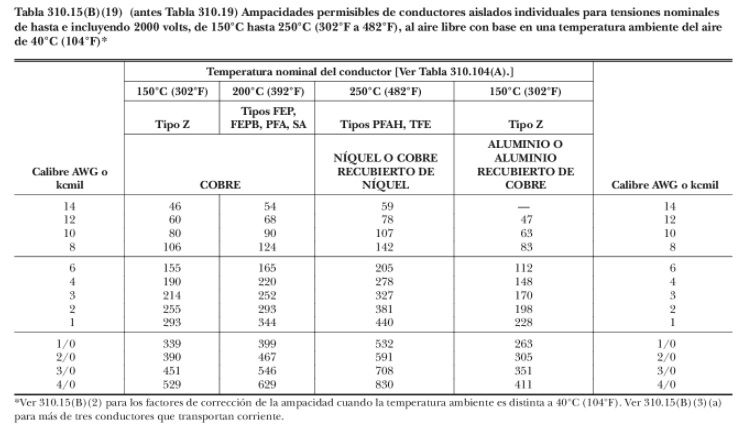 Capacidad de amperaje de cables en bandejas portacables eléctricas <strong><font color="E87D23">¡¡¡ PREMIUM !!!</font></strong> 3 Tabla de conduccion conductores electricos 31015B19