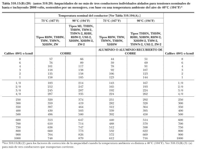 Capacidad de amperaje de cables en bandejas portacables eléctricas <strong><font color="E87D23">¡¡¡ PREMIUM !!!</font></strong> 11 Tabla de conduccion conductores electricos 31015B20