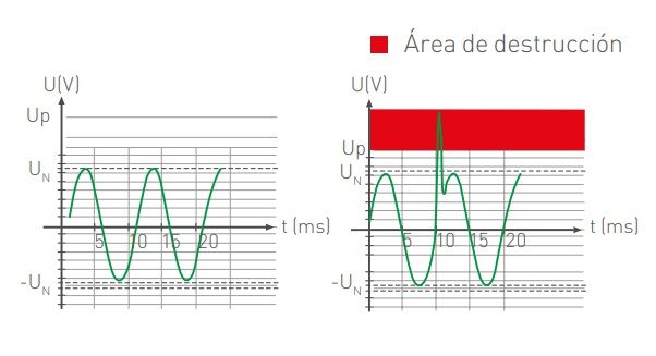 Como dimensionar y calcular un DPS según IEC <font color="E87D23">¡¡¡ PREMIUM !!!</font></strong> 10 Area destruccion equipos
