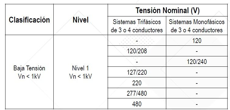 Como dimensionar y calcular un DPS según IEC <font color="E87D23">¡¡¡ PREMIUM !!!</font></strong> 6 NTC 1340. Voltajes nominales