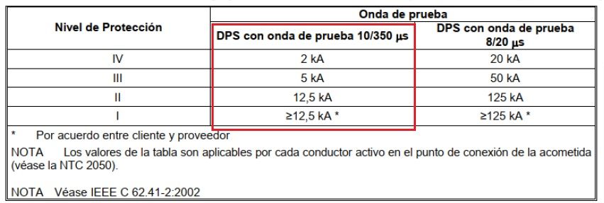 Como dimensionar y calcular un DPS según IEC <font color="E87D23">¡¡¡ PREMIUM !!!</font></strong> 5 Tabla de Corriente nominal de descarga por fase NTC 4552-1, para Iimp