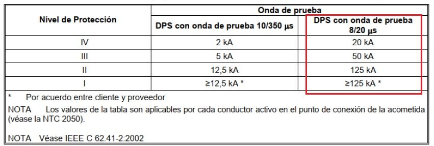 Como dimensionar y calcular un DPS según IEC <font color="E87D23">¡¡¡ PREMIUM !!!</font></strong> 2 Tabla de Corriente nominal de descarga por fase NTC 4552-1