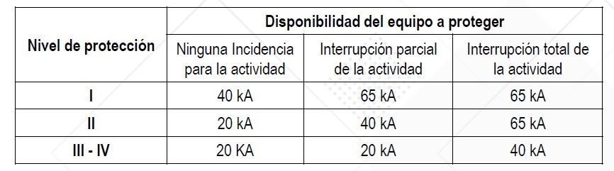 Como dimensionar y calcular un DPS según IEC <font color="E87D23">¡¡¡ PREMIUM !!!</font></strong> 3 Tabla valores sugeridos por IEC 60364-4-443