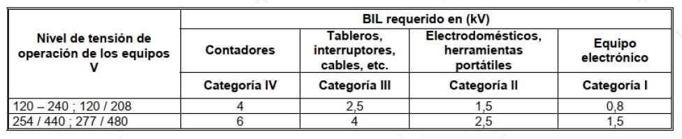 Como dimensionar y calcular un DPS según IEC <font color="E87D23">¡¡¡ PREMIUM !!!</font></strong> 8 Tensión de impulso que debe soportar los equipos - NTC 4552-1