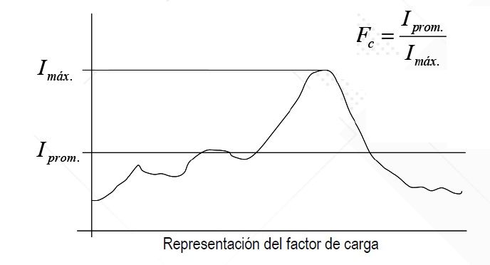 Como realizar calculo económico de conductores eléctricos ¡¡¡ PREMIUM !!! 6 Representación factor de carga