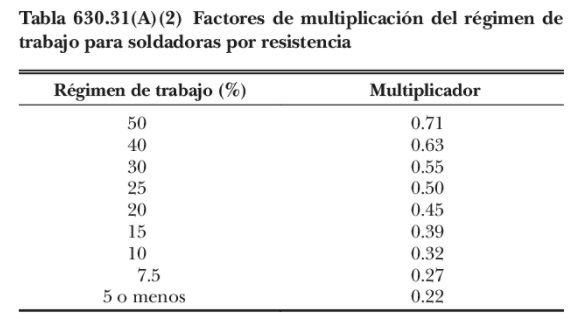 Como calcular demanda tomacorrientes y potencia eléctrica en edificios comerciales <font color="E87D23">¡¡¡ PREMIUM !!!</font></strong> 9 Tabla 630.31 (A)(2) regimen de trabajo soldadores por resistencia