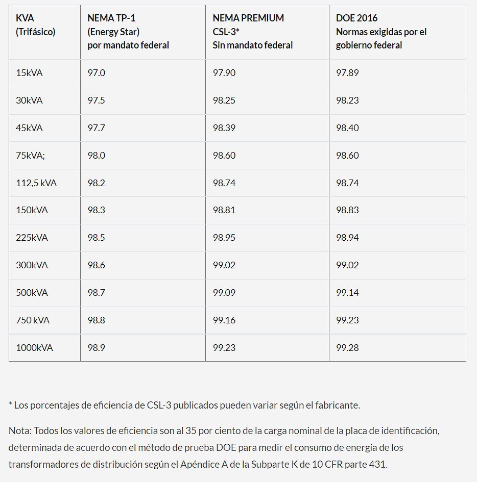 Perdidas en transformadores por armónicos y factor de potencia <font color="E87D23">¡¡¡ PREMIUM !!!</font></strong> 6 Comparacion de eficiencia en transfomadores de distribucion