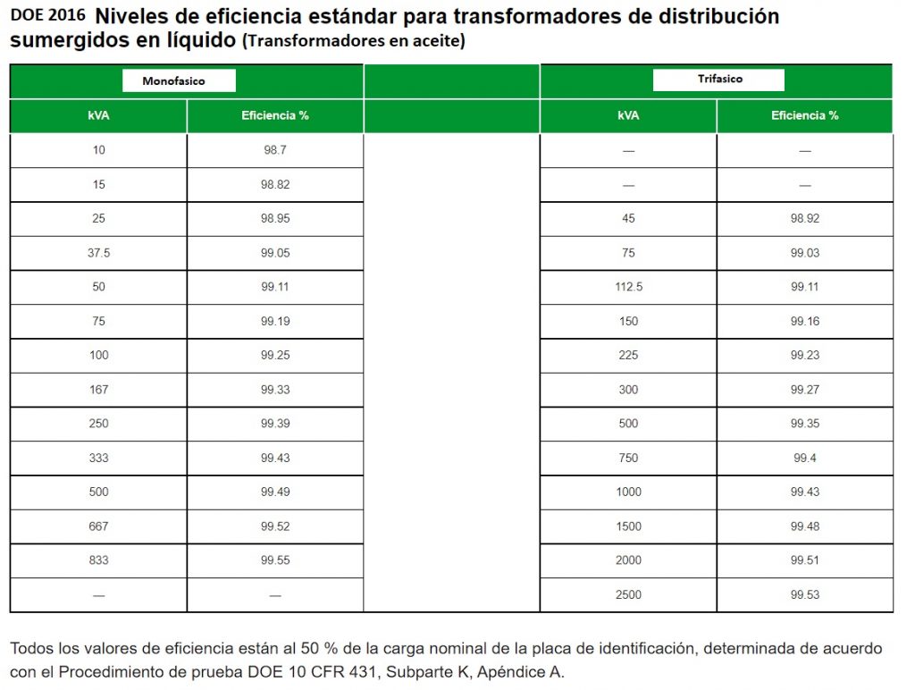 Perdidas en transformadores por armónicos y factor de potencia <font color="E87D23">¡¡¡ PREMIUM !!!</font></strong> 7 Eficiencia DOE transformadores en aceite
