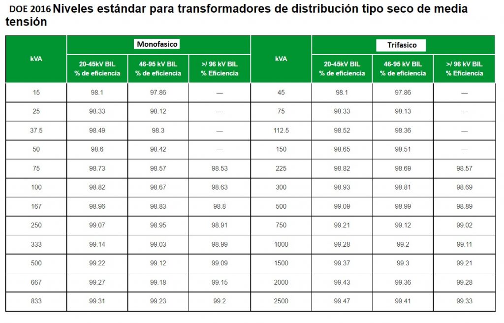 Perdidas en transformadores por armónicos y factor de potencia <font color="E87D23">¡¡¡ PREMIUM !!!</font></strong> 8 Eficiencia DOE transformadores secos