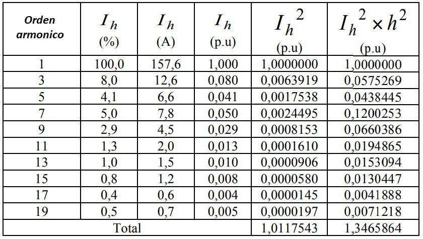 Perdidas en transformadores por armónicos y factor de potencia <font color="E87D23">¡¡¡ PREMIUM !!!</font></strong> 16 Resumen orden de armonicos