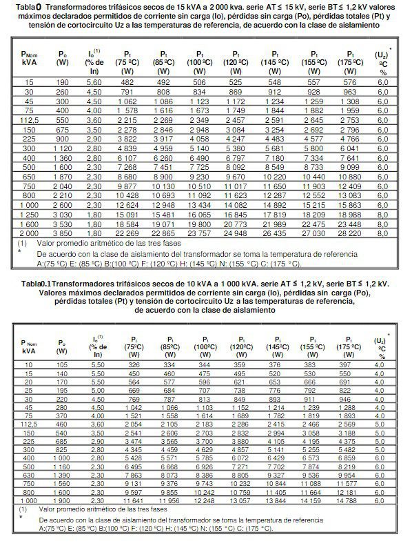 Perdidas en transformadores por armónicos y factor de potencia <font color="E87D23">¡¡¡ PREMIUM !!!</font></strong> 1 Tabla 0. perdidas transformadores trifasicos secos 2