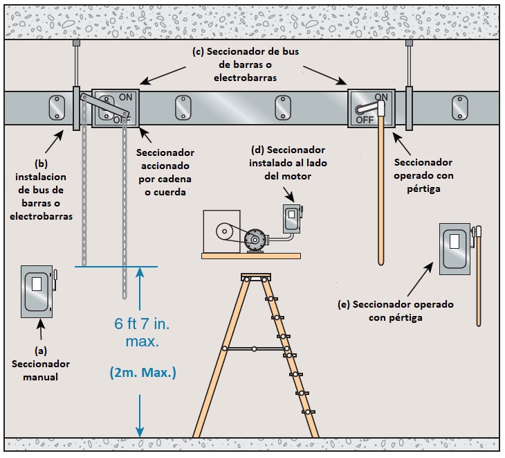 Ejemplos de equipos accesibles segun NEC_NFPA70-NTC2050