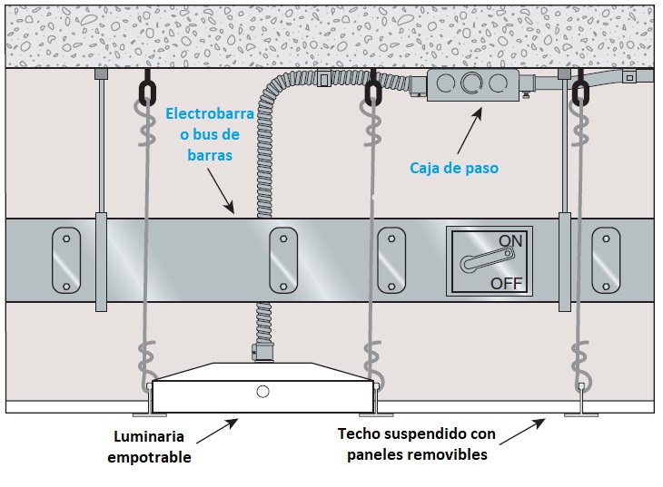 MEtodos de alambrado que se consideran accesibles 