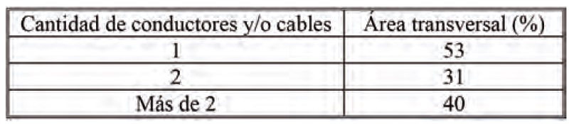 Tabla 1 - Capitulo 9 – Porcentaje ocupación tuberías eléctricas 1 Porcentaje de ocupacion tuberias conduit