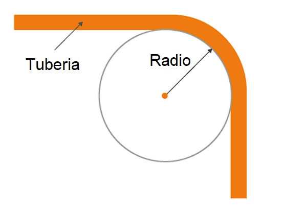 Tabla 2 - Capitulo 9 -Radio de curvatura de tubo (conduit) y tubería 1 Radio de curva tuberia