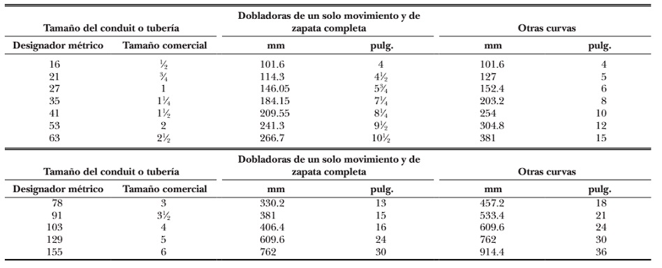 Tabla 2 - Capitulo 9 -Radio de curvatura de tubo (conduit) y tubería 2 Tabla 2 Capitulo 9 Radio de curvatura de los tubos conduit y tuberia