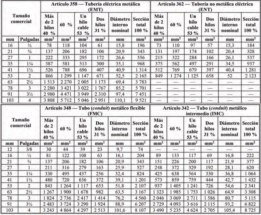 Tabla 4. Dimensiones y pocentaje de la seccion transversal de tubo conduit y tuberias areas de tubo conduit 1