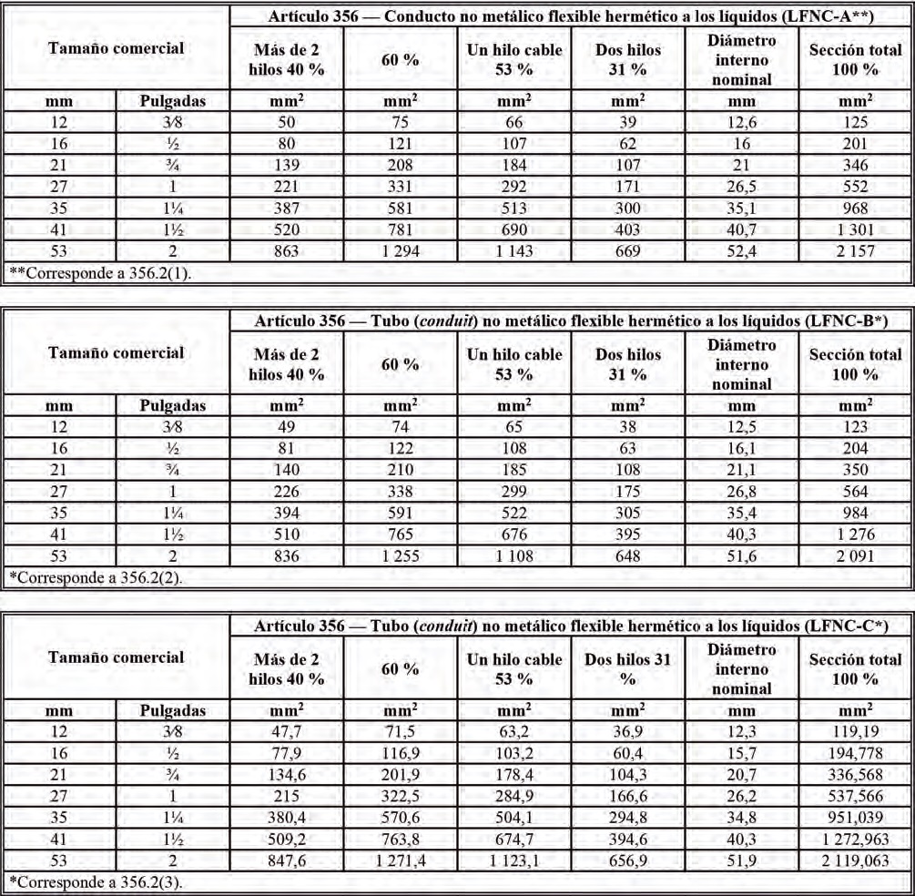 Tabla 4. Dimensiones y pocentaje de la seccion transversal de tubo conduit y tuberias areas de tubo conduit 2