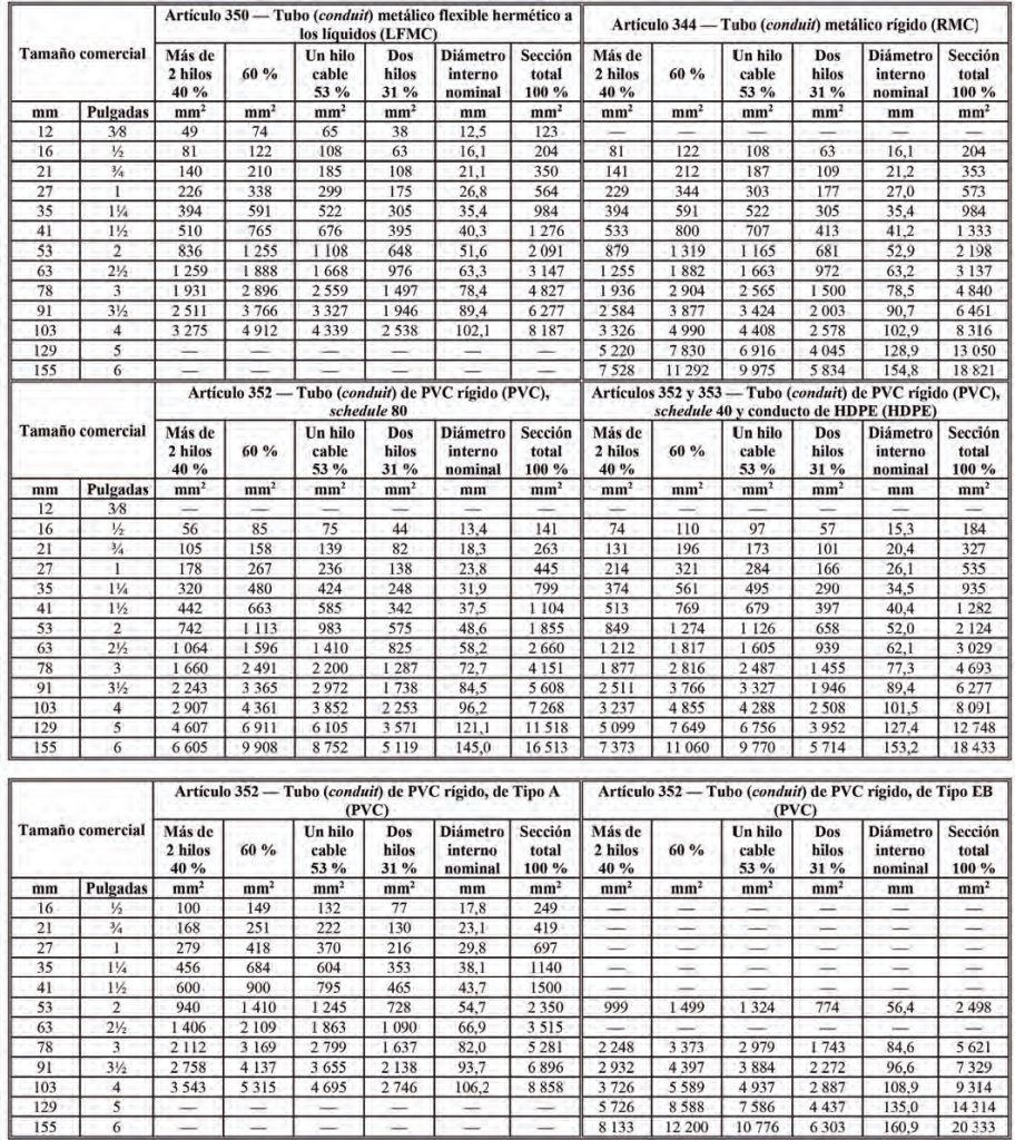 Tabla 4. Dimensiones y pocentaje de la seccion transversal de tubo conduit y tuberias areas de tubo conduit 3