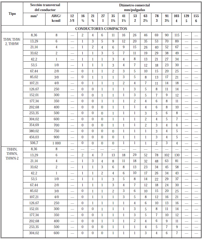Tabla C.1 A Cantidad maxima de conductores o cables de artefactos situados en tuberias metalicas electricas EMT 51