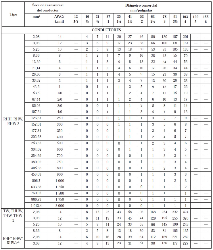 Tabla C.1 Cantidad maxima de conductores o cables de artefactos situados en tuberias metalicas electricas EMT 1
