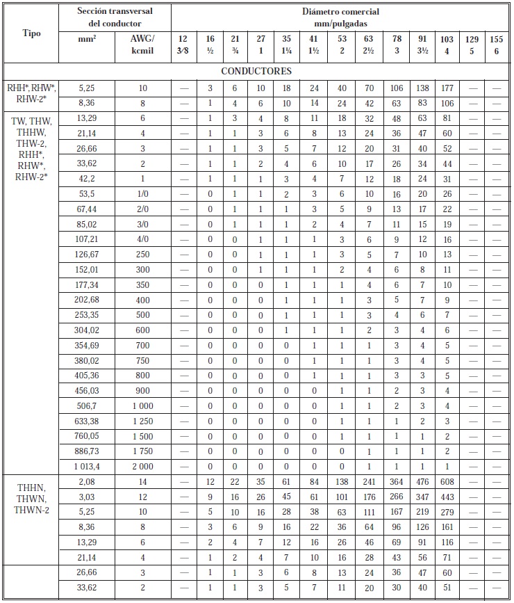 Tabla C.1 Cantidad maxima de conductores o cables de artefactos situados en tuberias metalicas electricas EMT 2