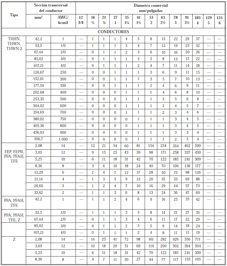 Tabla C.1 Cantidad maxima de conductores o cables de artefactos situados en tuberias metalicas electricas EMT 3