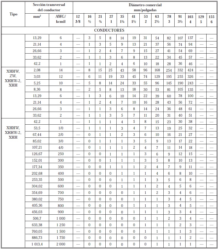 Tabla C.1 Cantidad maxima de conductores o cables de artefactos situados en tuberias metalicas electricas EMT 4